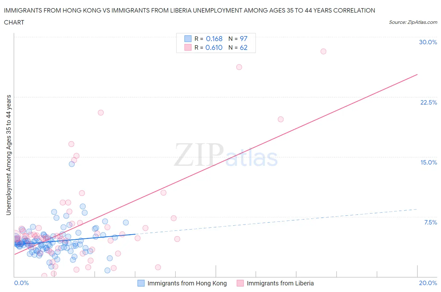 Immigrants from Hong Kong vs Immigrants from Liberia Unemployment Among Ages 35 to 44 years