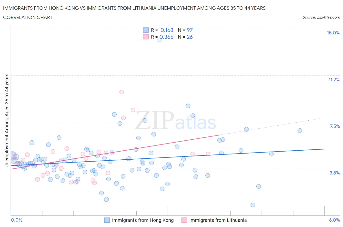Immigrants from Hong Kong vs Immigrants from Lithuania Unemployment Among Ages 35 to 44 years