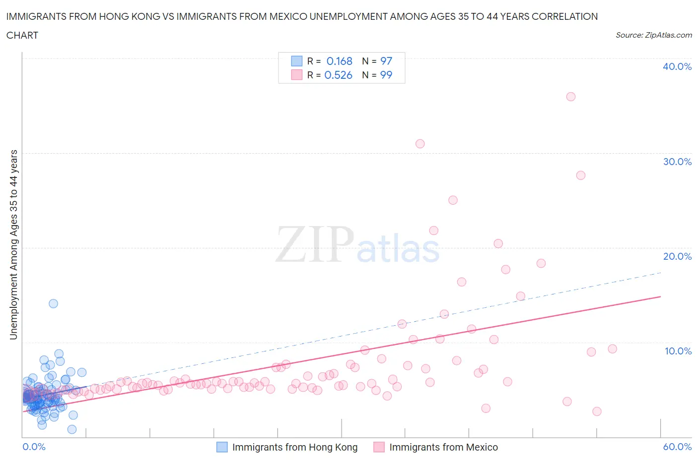 Immigrants from Hong Kong vs Immigrants from Mexico Unemployment Among Ages 35 to 44 years