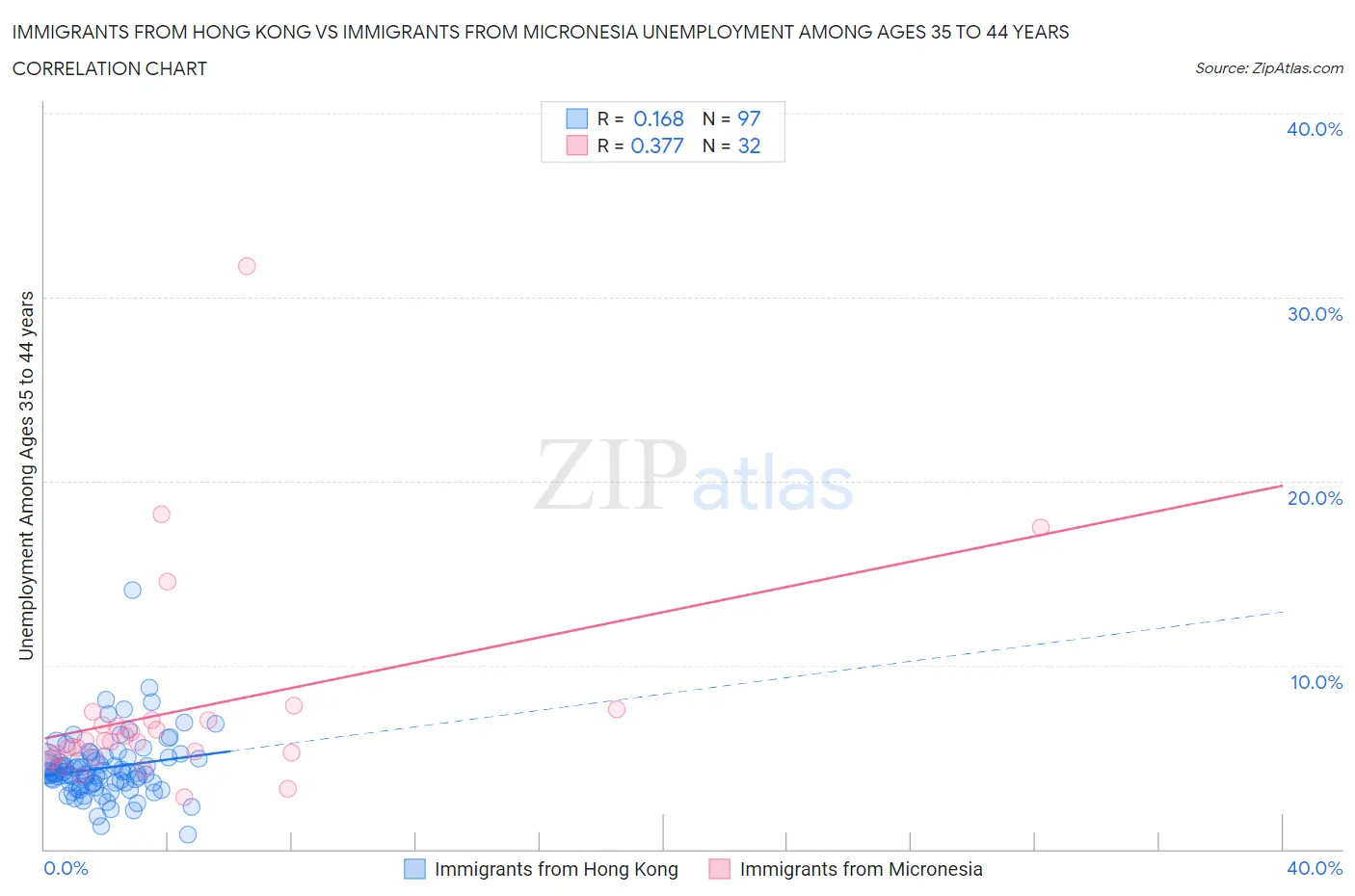 Immigrants from Hong Kong vs Immigrants from Micronesia Unemployment Among Ages 35 to 44 years