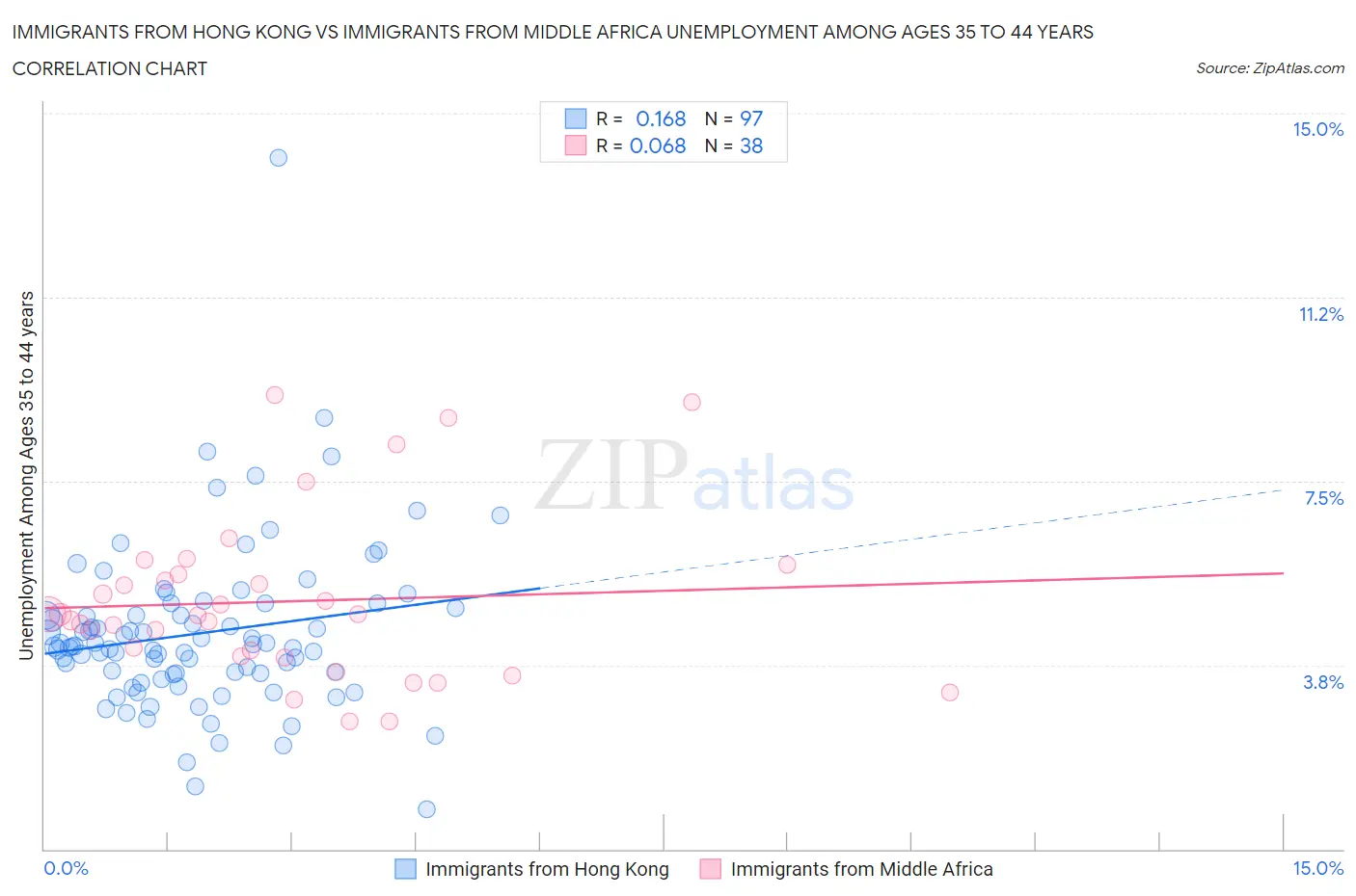 Immigrants from Hong Kong vs Immigrants from Middle Africa Unemployment Among Ages 35 to 44 years
