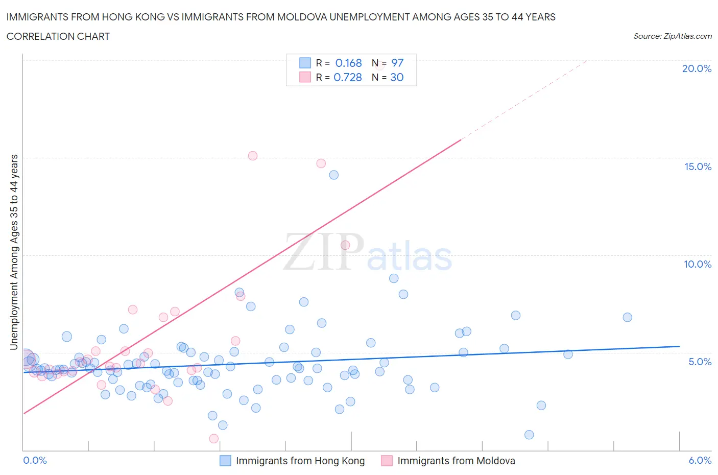 Immigrants from Hong Kong vs Immigrants from Moldova Unemployment Among Ages 35 to 44 years
