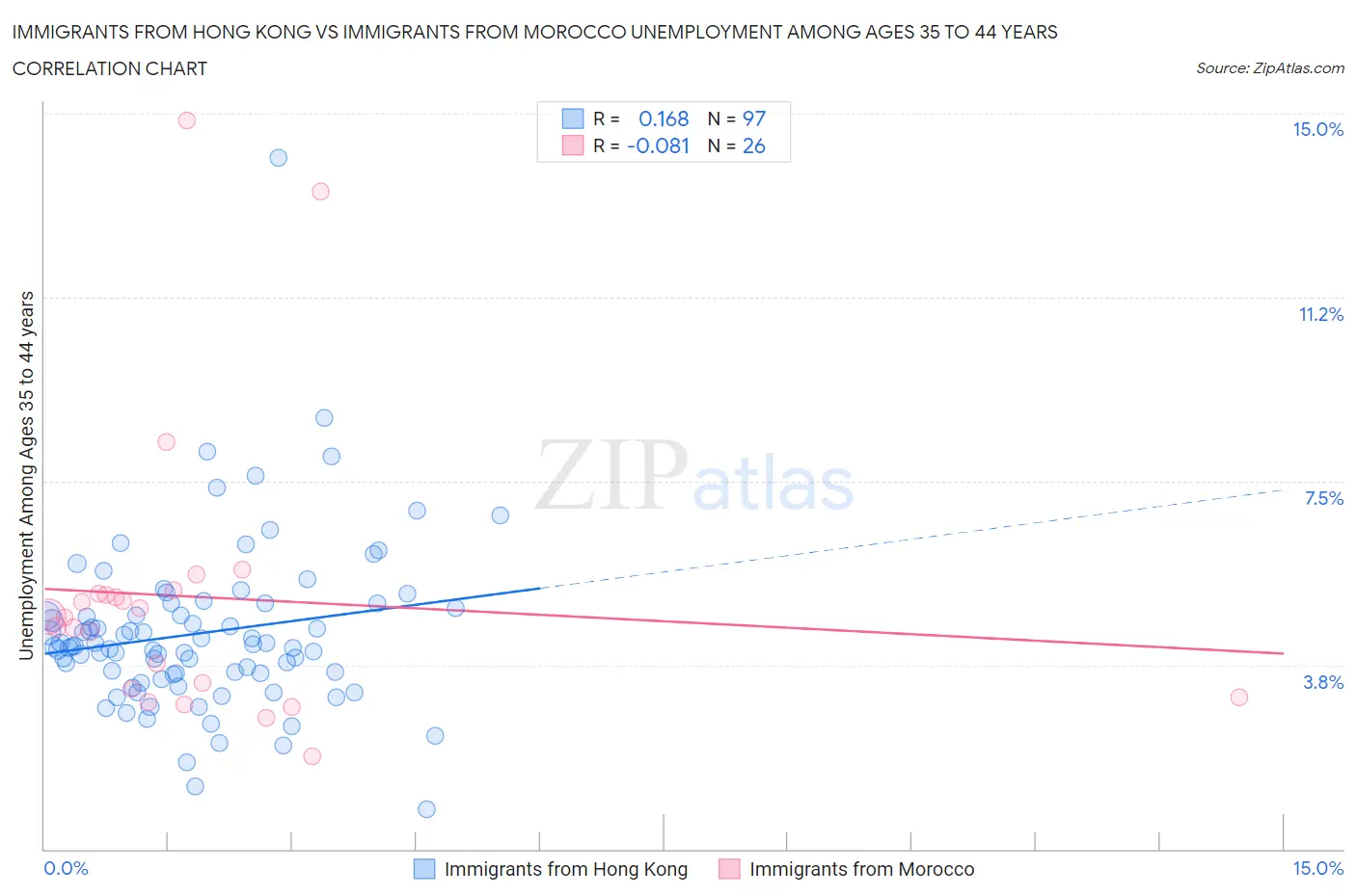 Immigrants from Hong Kong vs Immigrants from Morocco Unemployment Among Ages 35 to 44 years