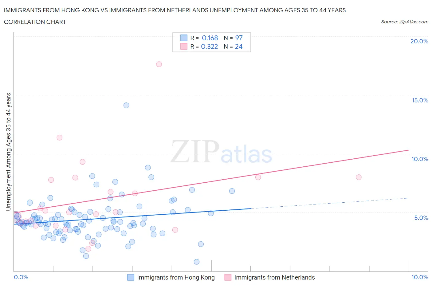 Immigrants from Hong Kong vs Immigrants from Netherlands Unemployment Among Ages 35 to 44 years