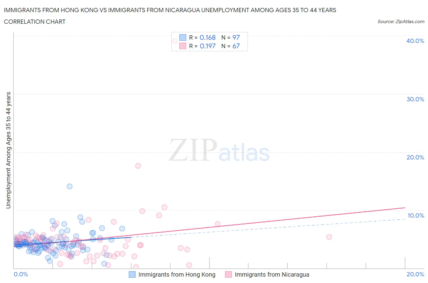 Immigrants from Hong Kong vs Immigrants from Nicaragua Unemployment Among Ages 35 to 44 years