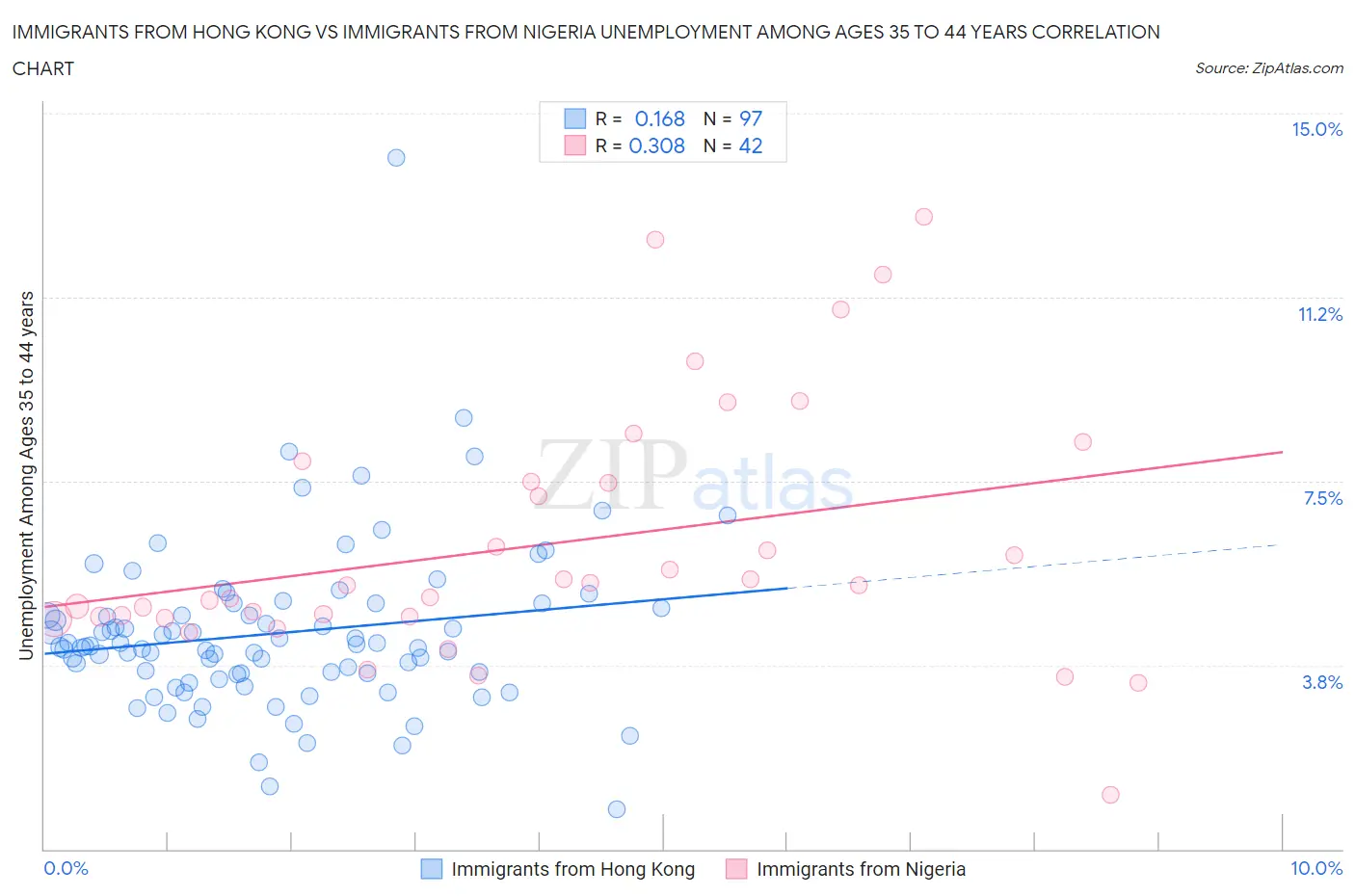 Immigrants from Hong Kong vs Immigrants from Nigeria Unemployment Among Ages 35 to 44 years