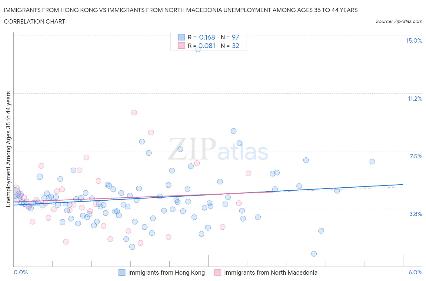 Immigrants from Hong Kong vs Immigrants from North Macedonia Unemployment Among Ages 35 to 44 years
