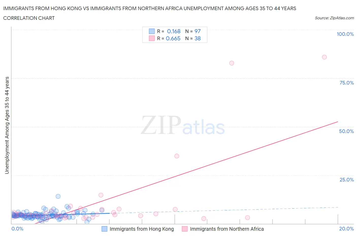 Immigrants from Hong Kong vs Immigrants from Northern Africa Unemployment Among Ages 35 to 44 years