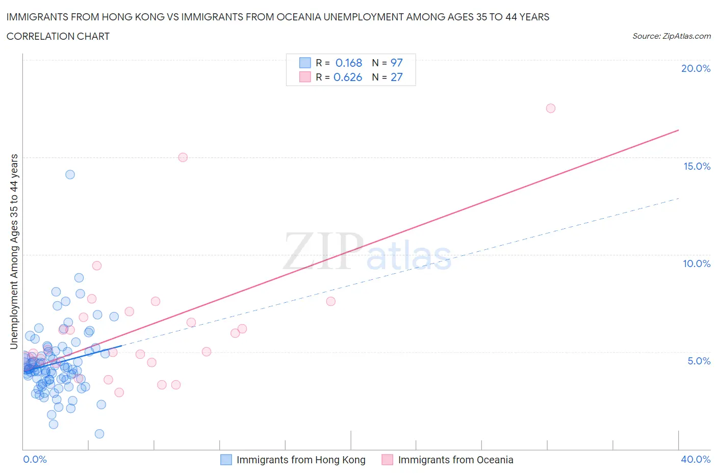 Immigrants from Hong Kong vs Immigrants from Oceania Unemployment Among Ages 35 to 44 years