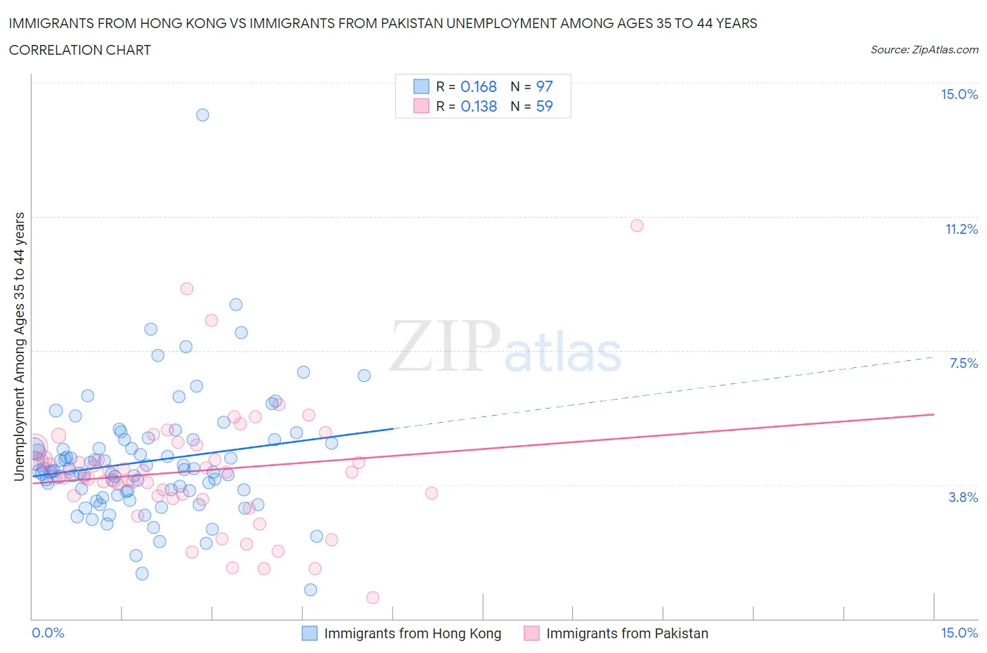 Immigrants from Hong Kong vs Immigrants from Pakistan Unemployment Among Ages 35 to 44 years