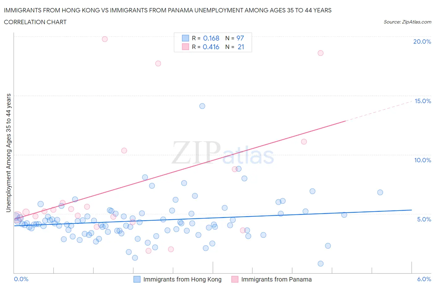Immigrants from Hong Kong vs Immigrants from Panama Unemployment Among Ages 35 to 44 years
