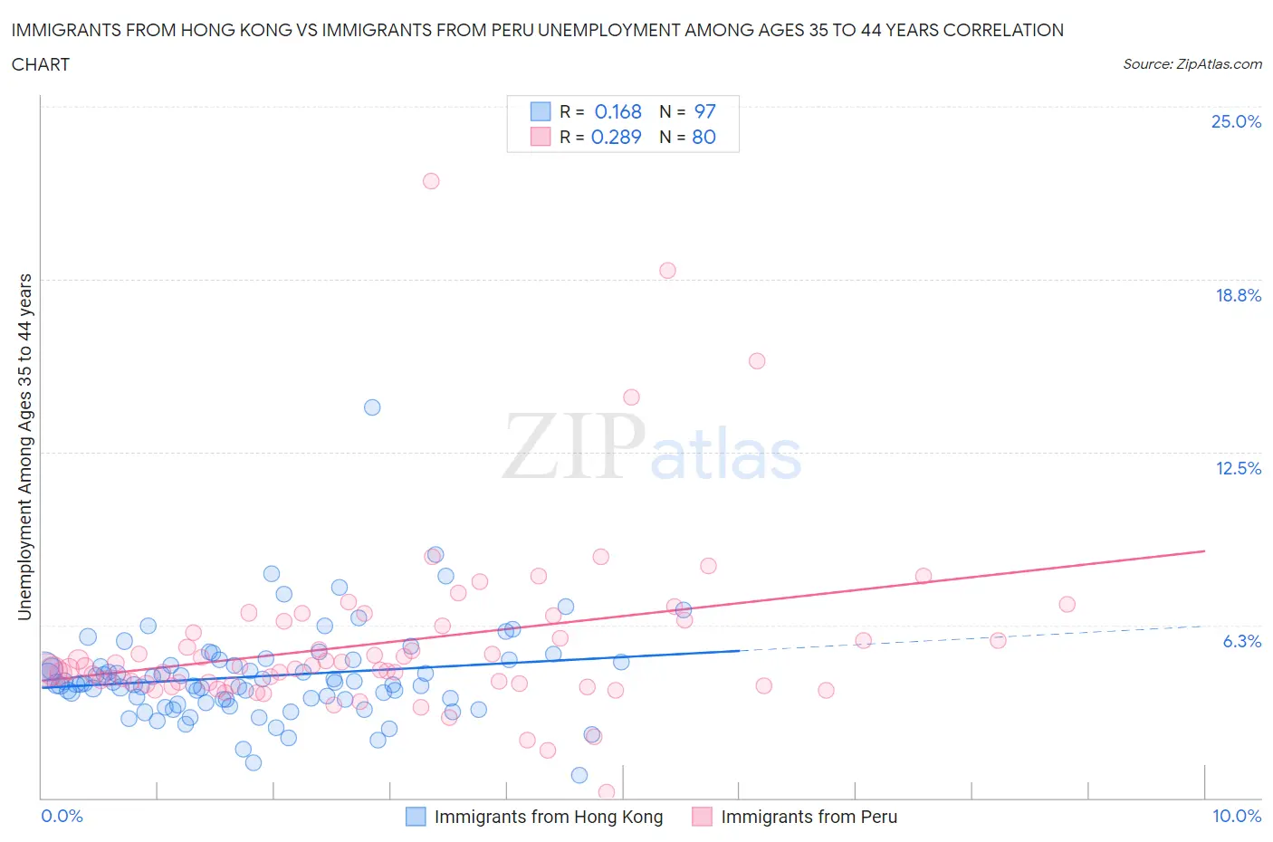 Immigrants from Hong Kong vs Immigrants from Peru Unemployment Among Ages 35 to 44 years