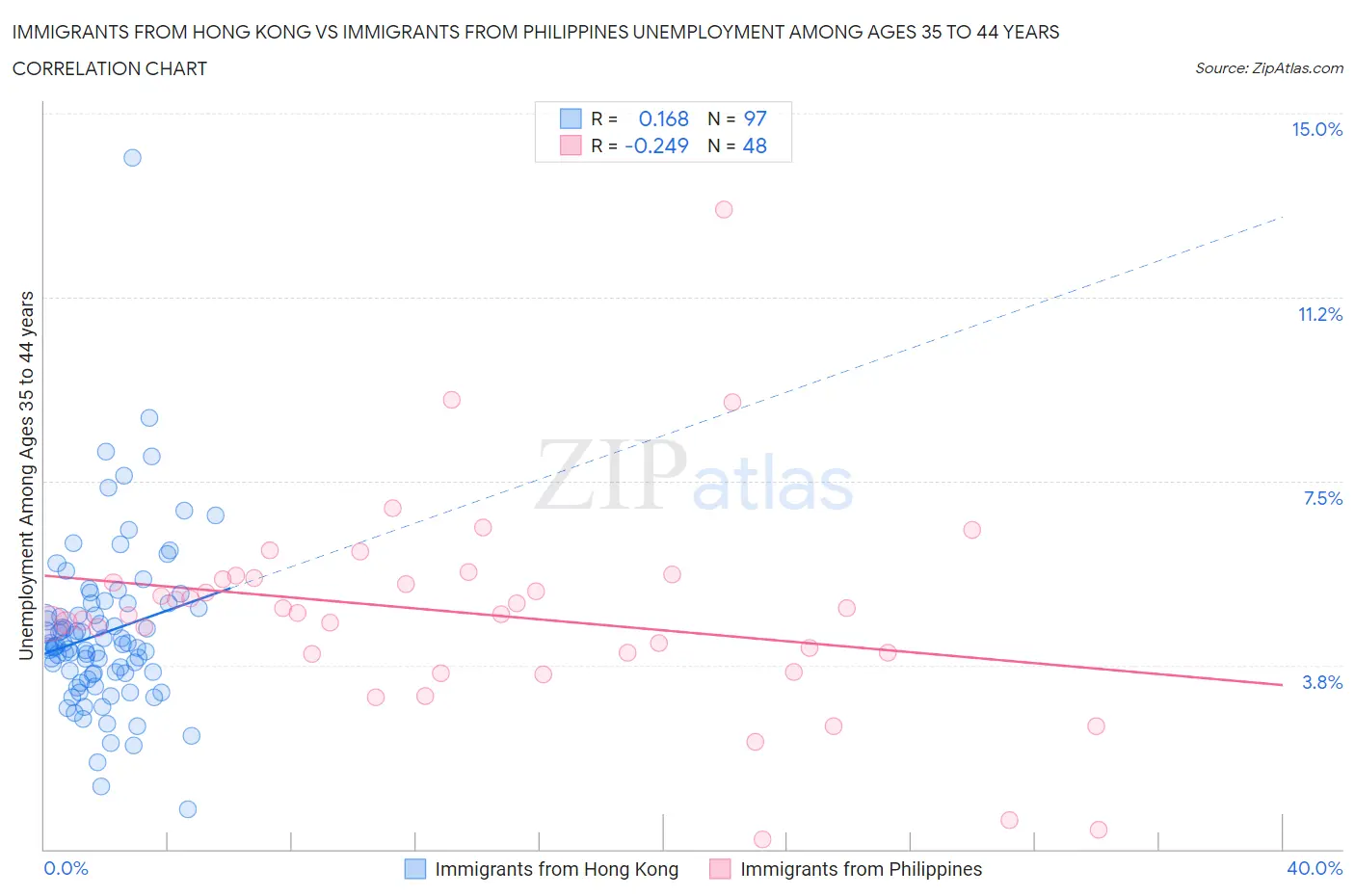 Immigrants from Hong Kong vs Immigrants from Philippines Unemployment Among Ages 35 to 44 years