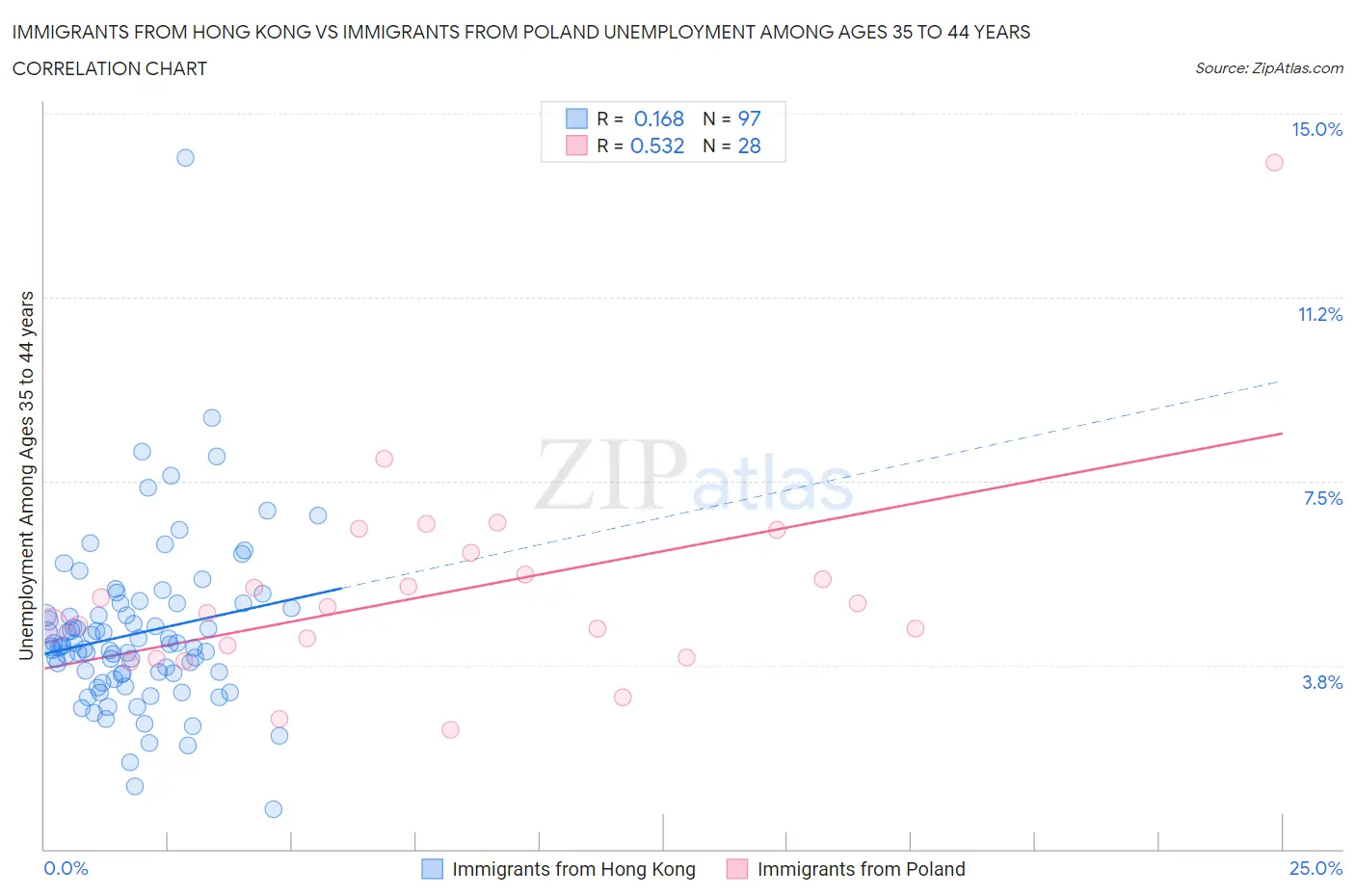 Immigrants from Hong Kong vs Immigrants from Poland Unemployment Among Ages 35 to 44 years