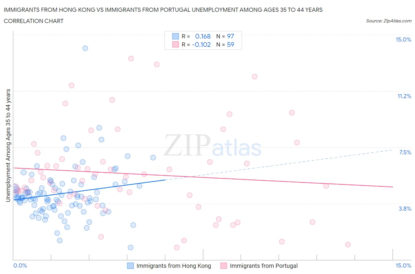 Immigrants from Hong Kong vs Immigrants from Portugal Unemployment Among Ages 35 to 44 years