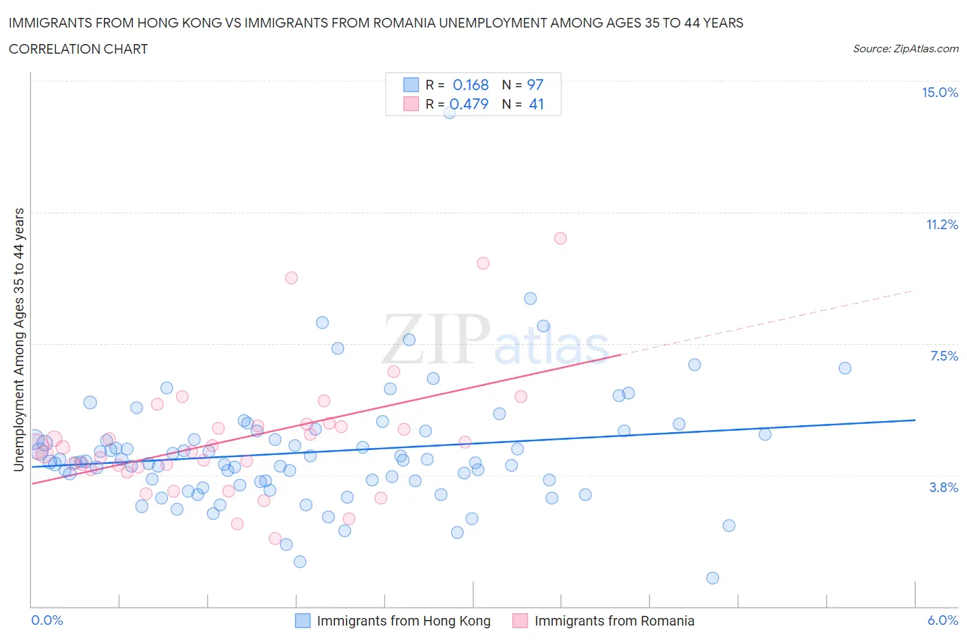 Immigrants from Hong Kong vs Immigrants from Romania Unemployment Among Ages 35 to 44 years