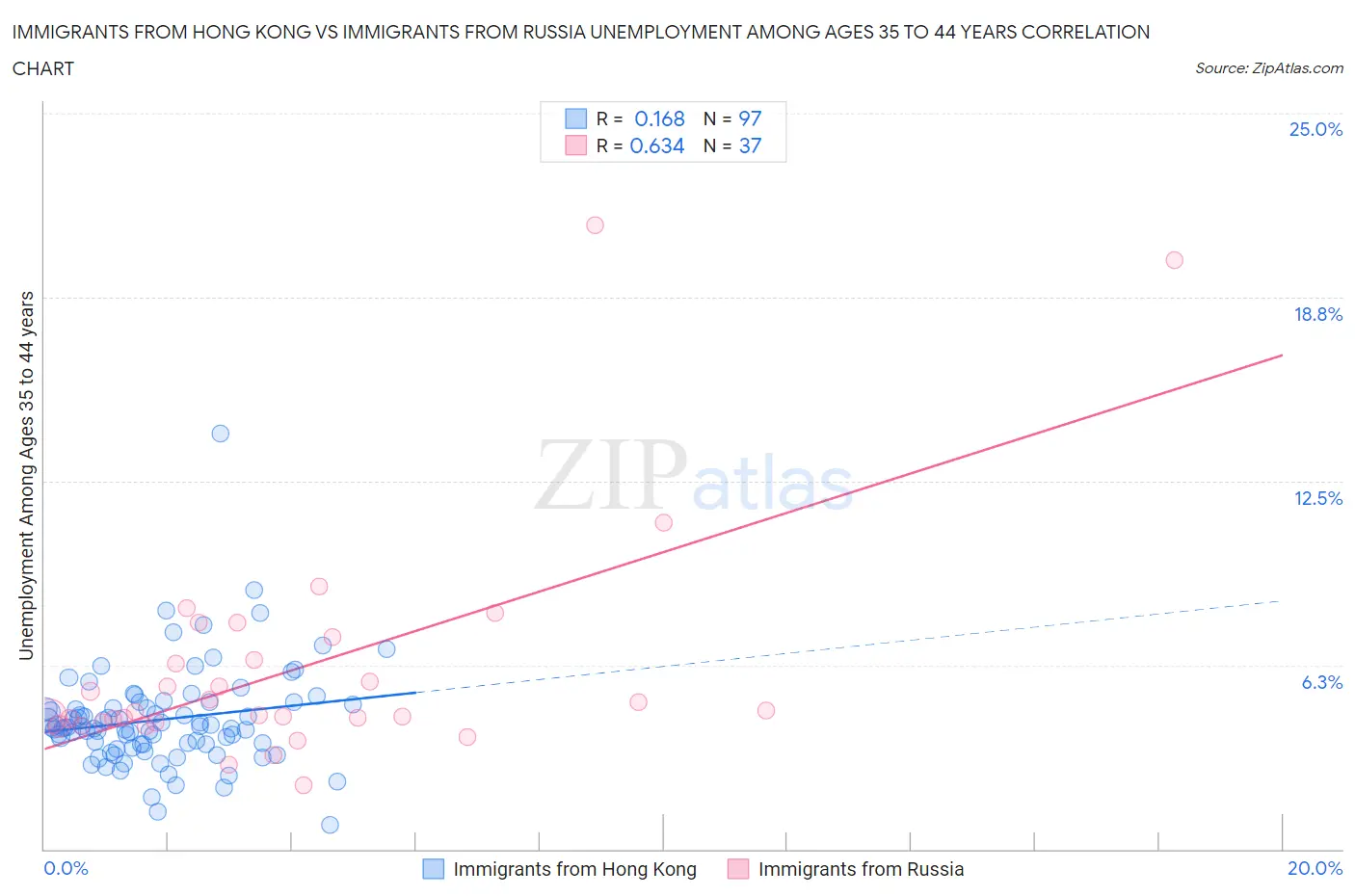 Immigrants from Hong Kong vs Immigrants from Russia Unemployment Among Ages 35 to 44 years