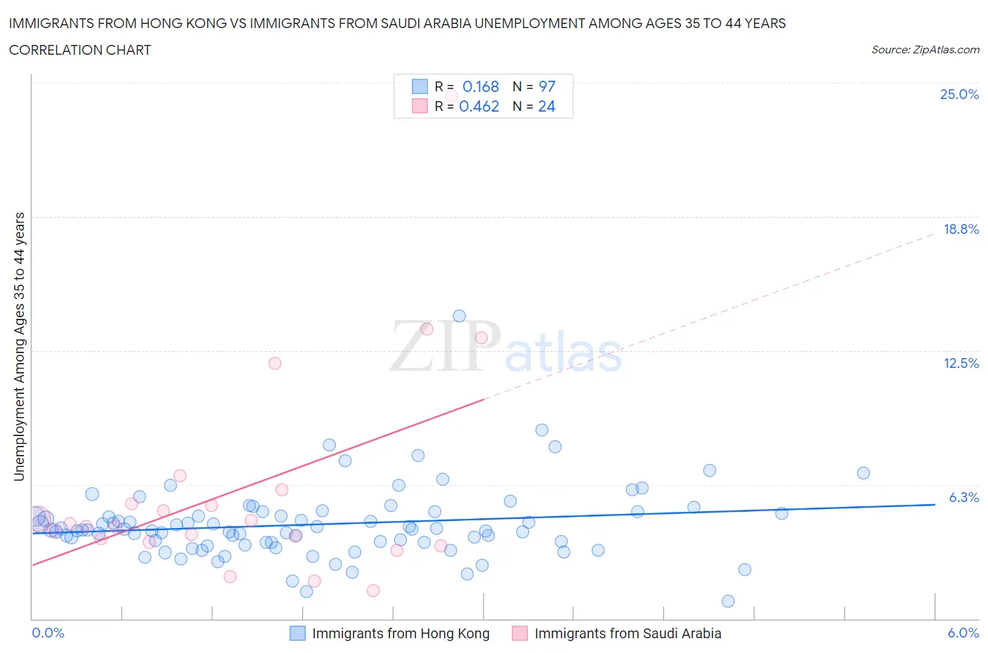 Immigrants from Hong Kong vs Immigrants from Saudi Arabia Unemployment Among Ages 35 to 44 years