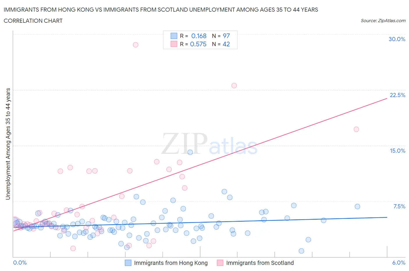 Immigrants from Hong Kong vs Immigrants from Scotland Unemployment Among Ages 35 to 44 years