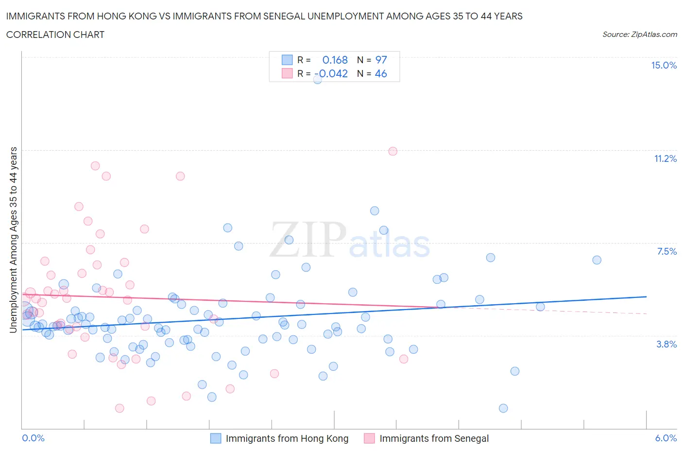 Immigrants from Hong Kong vs Immigrants from Senegal Unemployment Among Ages 35 to 44 years