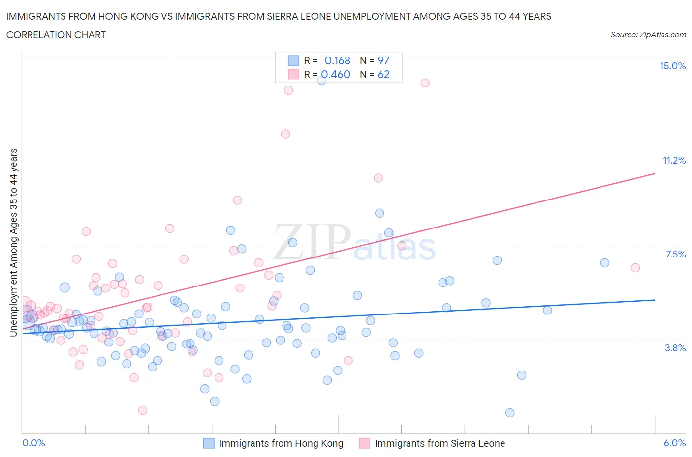 Immigrants from Hong Kong vs Immigrants from Sierra Leone Unemployment Among Ages 35 to 44 years