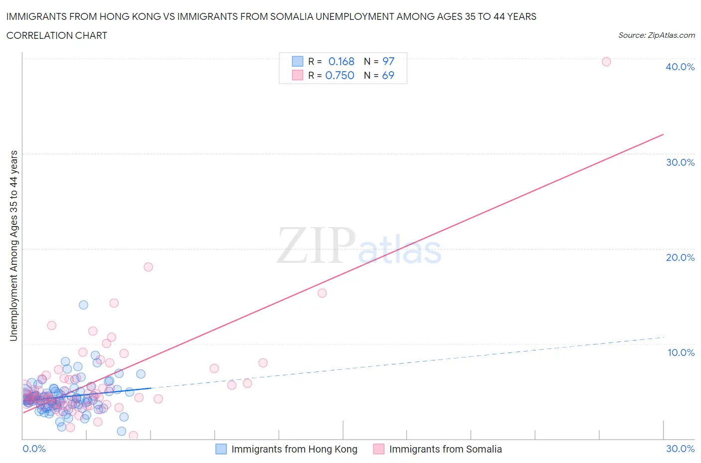 Immigrants from Hong Kong vs Immigrants from Somalia Unemployment Among Ages 35 to 44 years