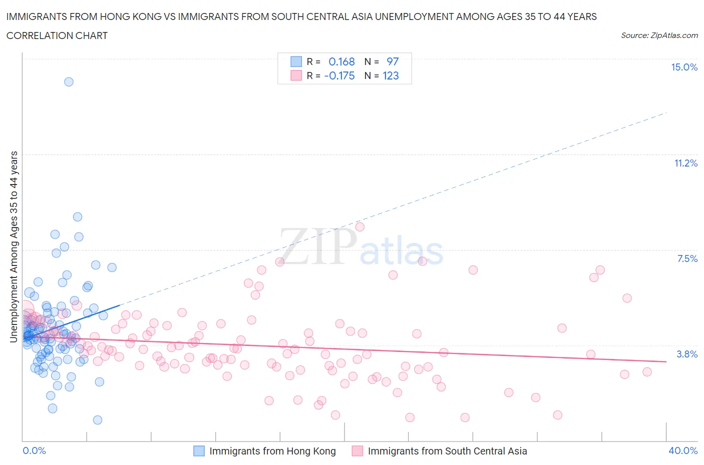 Immigrants from Hong Kong vs Immigrants from South Central Asia Unemployment Among Ages 35 to 44 years