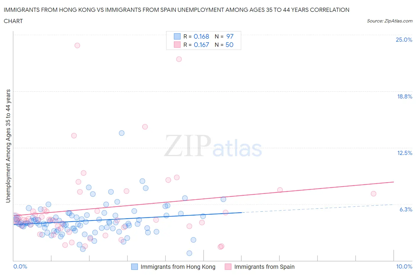 Immigrants from Hong Kong vs Immigrants from Spain Unemployment Among Ages 35 to 44 years