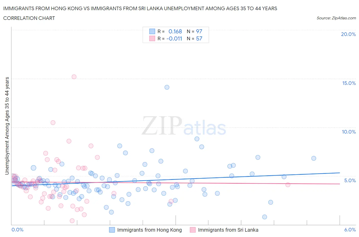 Immigrants from Hong Kong vs Immigrants from Sri Lanka Unemployment Among Ages 35 to 44 years