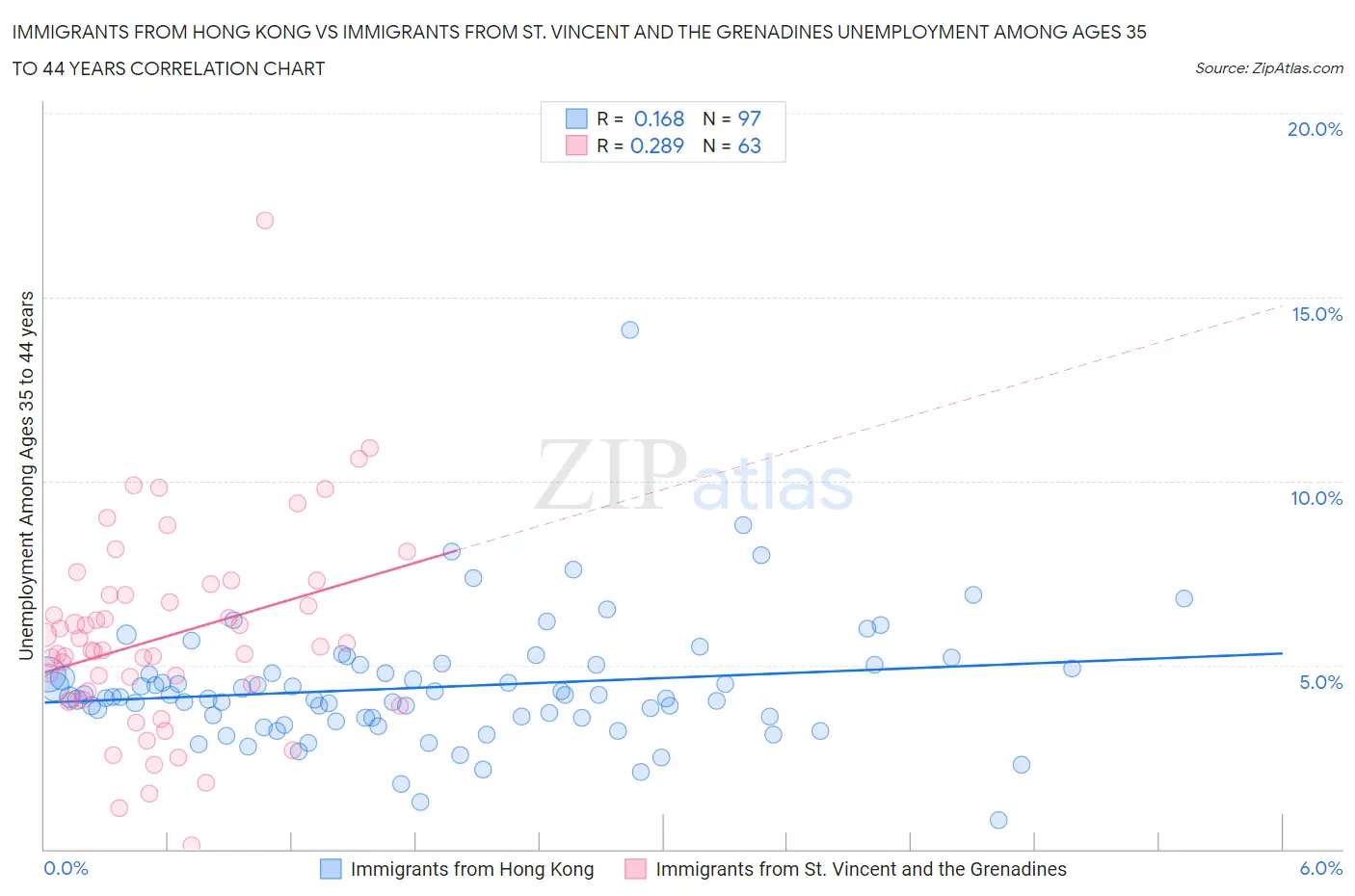 Immigrants from Hong Kong vs Immigrants from St. Vincent and the Grenadines Unemployment Among Ages 35 to 44 years