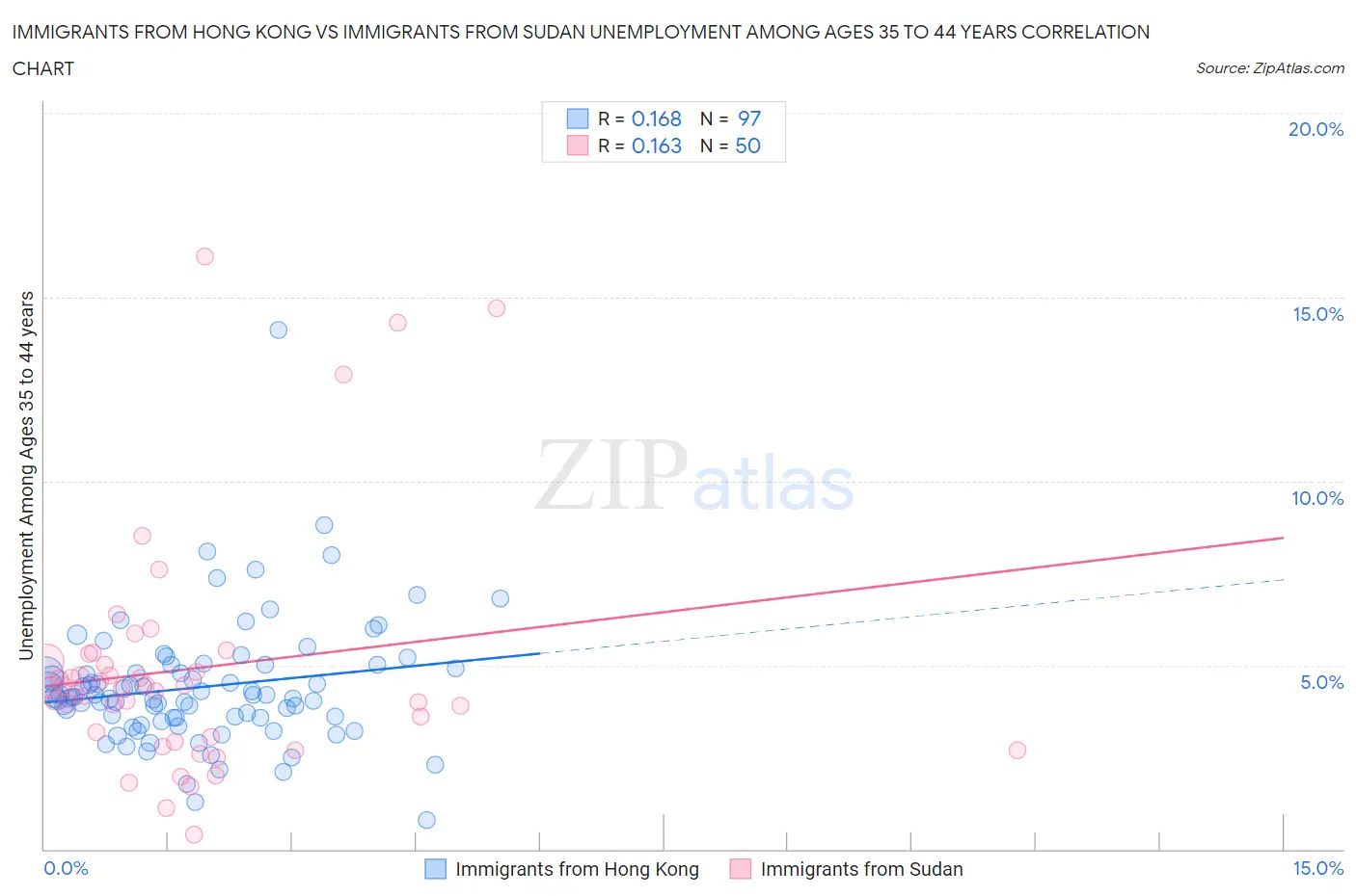 Immigrants from Hong Kong vs Immigrants from Sudan Unemployment Among Ages 35 to 44 years