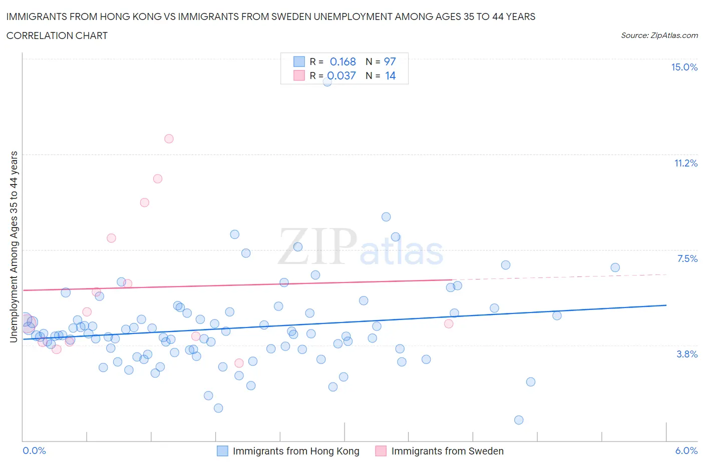 Immigrants from Hong Kong vs Immigrants from Sweden Unemployment Among Ages 35 to 44 years