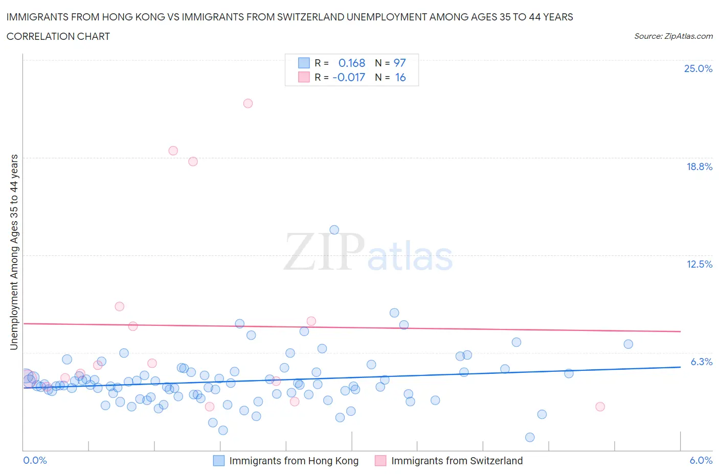 Immigrants from Hong Kong vs Immigrants from Switzerland Unemployment Among Ages 35 to 44 years