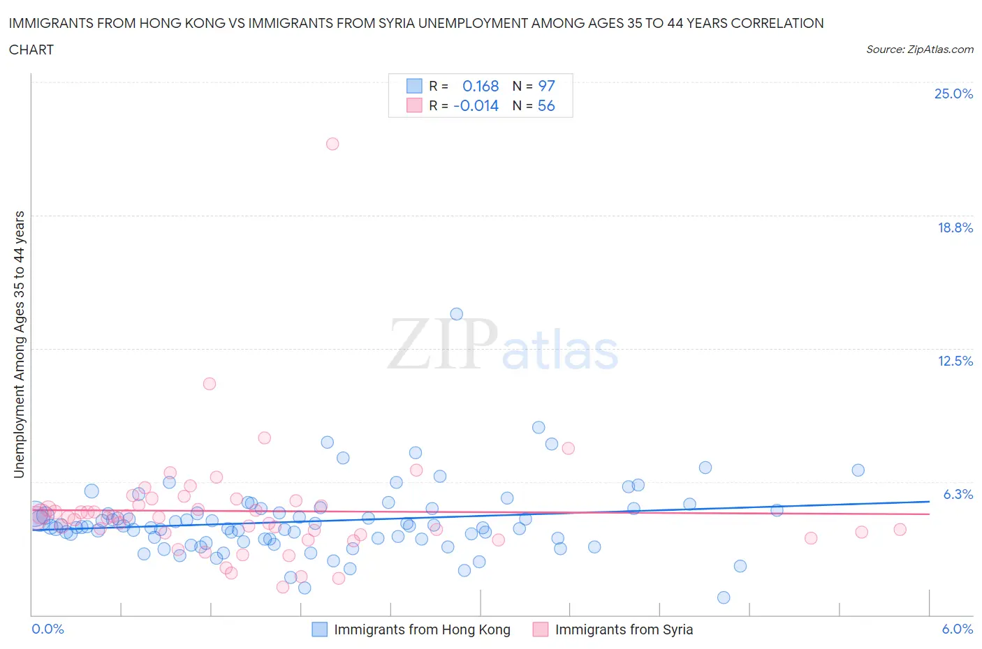 Immigrants from Hong Kong vs Immigrants from Syria Unemployment Among Ages 35 to 44 years