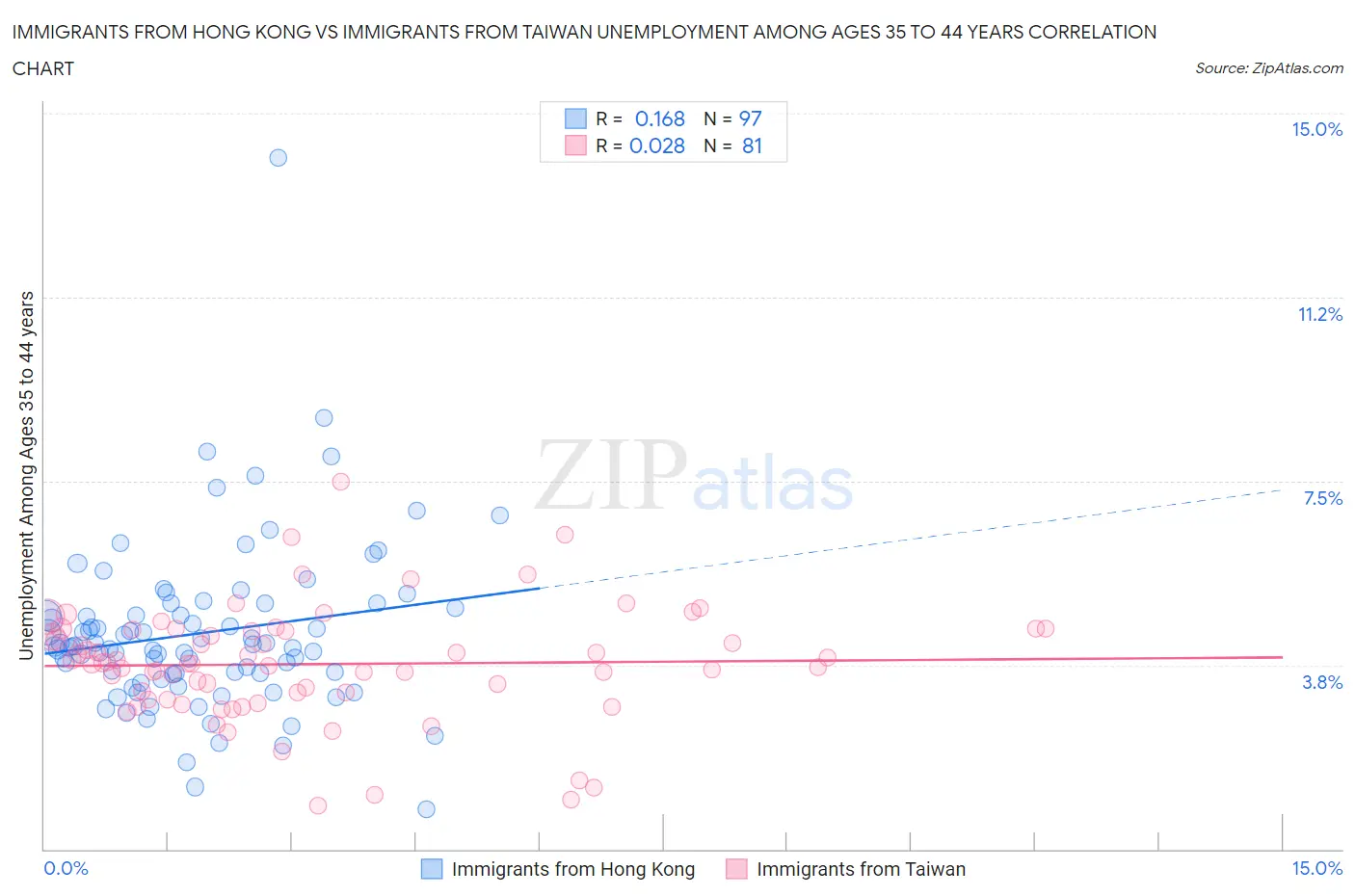 Immigrants from Hong Kong vs Immigrants from Taiwan Unemployment Among Ages 35 to 44 years