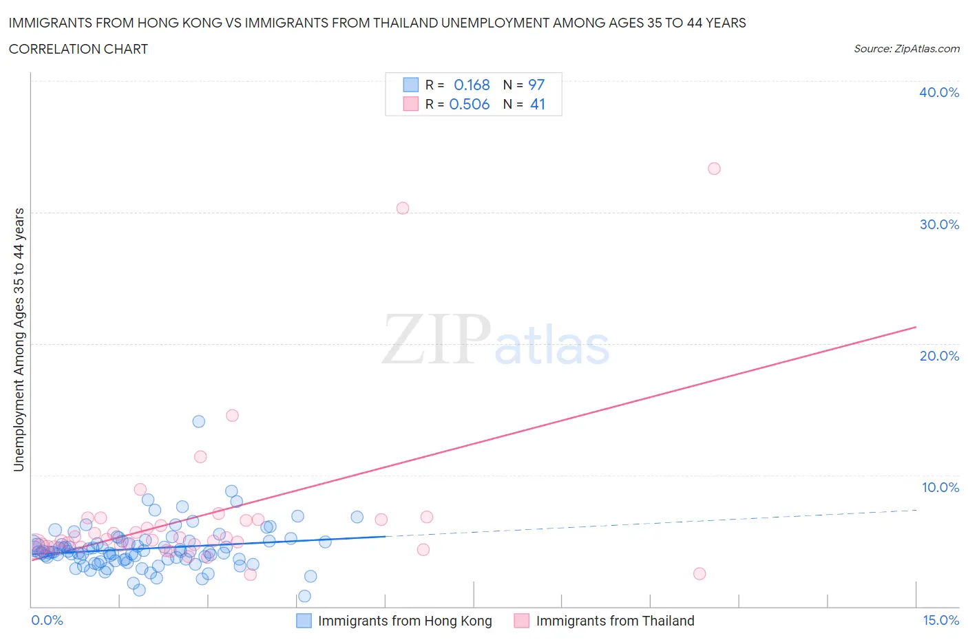 Immigrants from Hong Kong vs Immigrants from Thailand Unemployment Among Ages 35 to 44 years