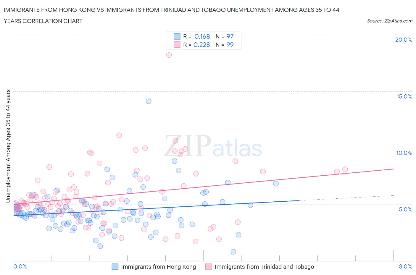 Immigrants from Hong Kong vs Immigrants from Trinidad and Tobago Unemployment Among Ages 35 to 44 years