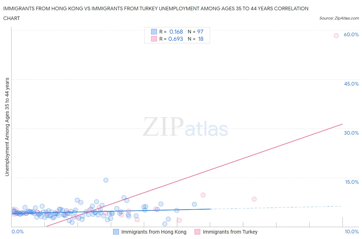 Immigrants from Hong Kong vs Immigrants from Turkey Unemployment Among Ages 35 to 44 years