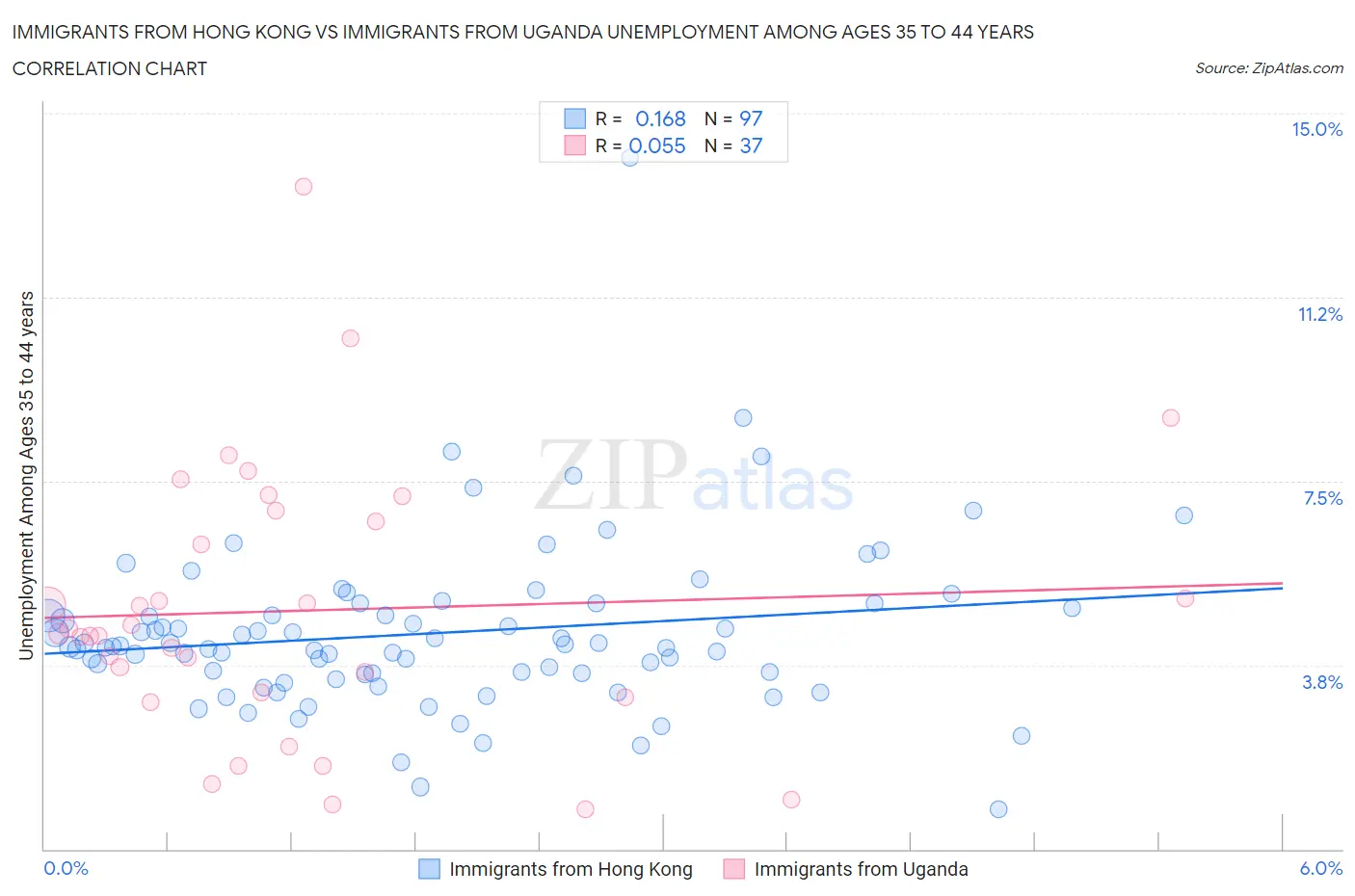 Immigrants from Hong Kong vs Immigrants from Uganda Unemployment Among Ages 35 to 44 years