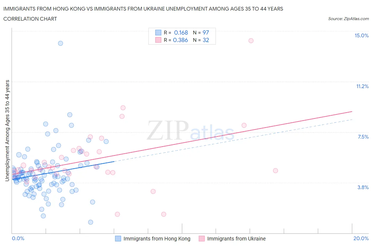 Immigrants from Hong Kong vs Immigrants from Ukraine Unemployment Among Ages 35 to 44 years