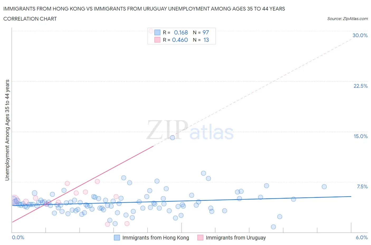 Immigrants from Hong Kong vs Immigrants from Uruguay Unemployment Among Ages 35 to 44 years