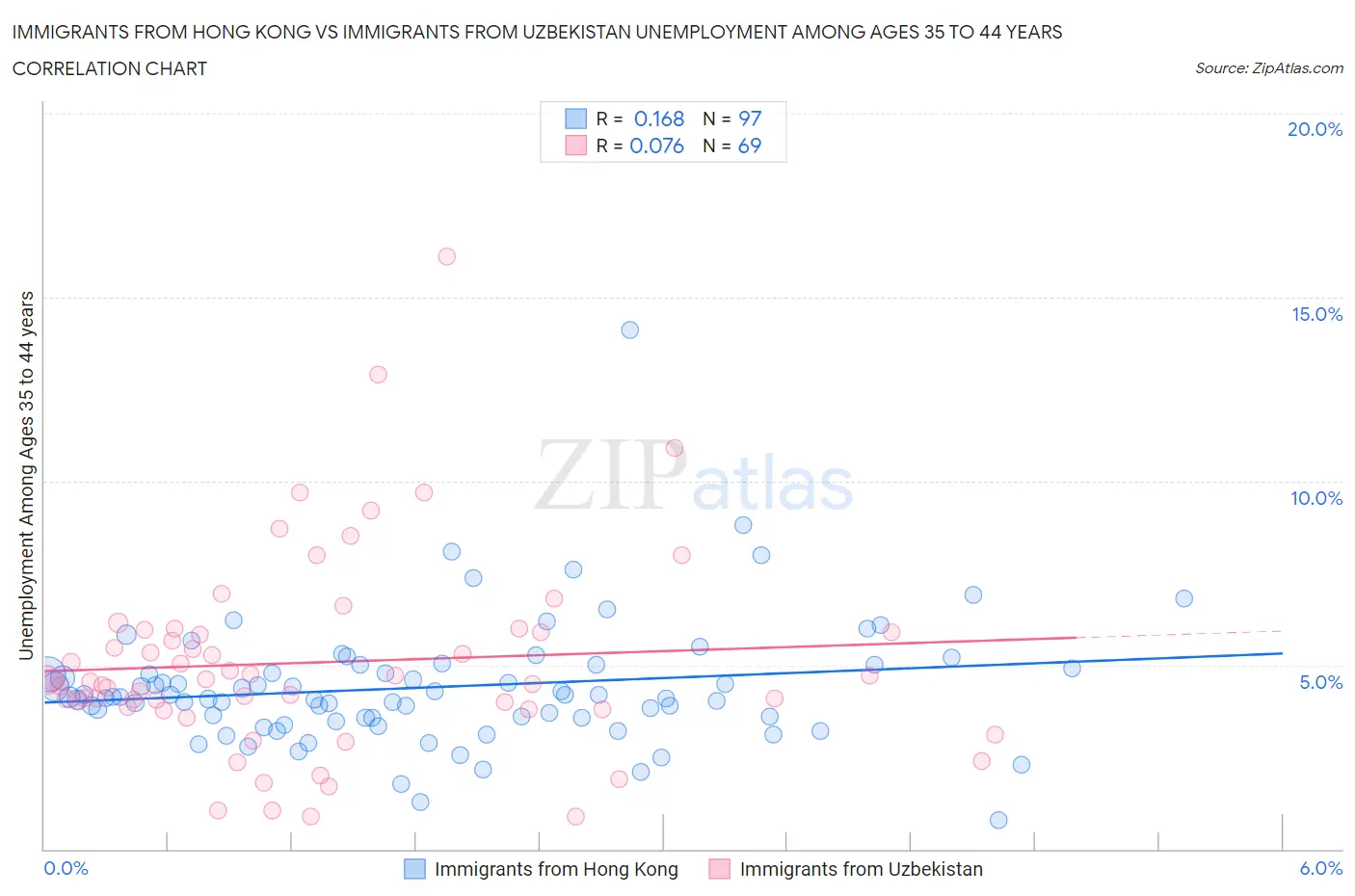 Immigrants from Hong Kong vs Immigrants from Uzbekistan Unemployment Among Ages 35 to 44 years