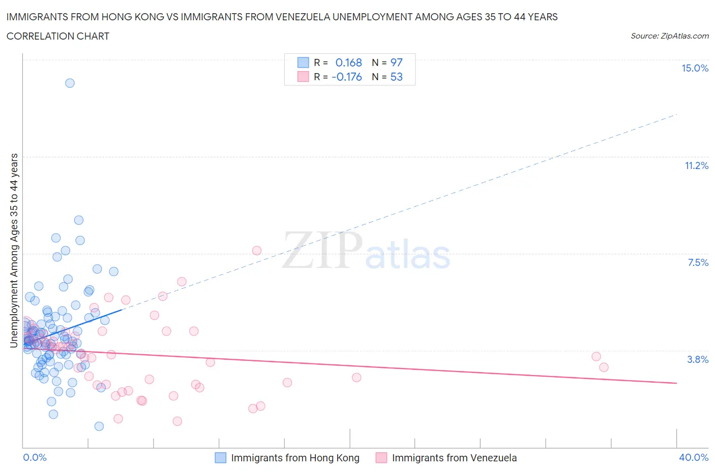 Immigrants from Hong Kong vs Immigrants from Venezuela Unemployment Among Ages 35 to 44 years