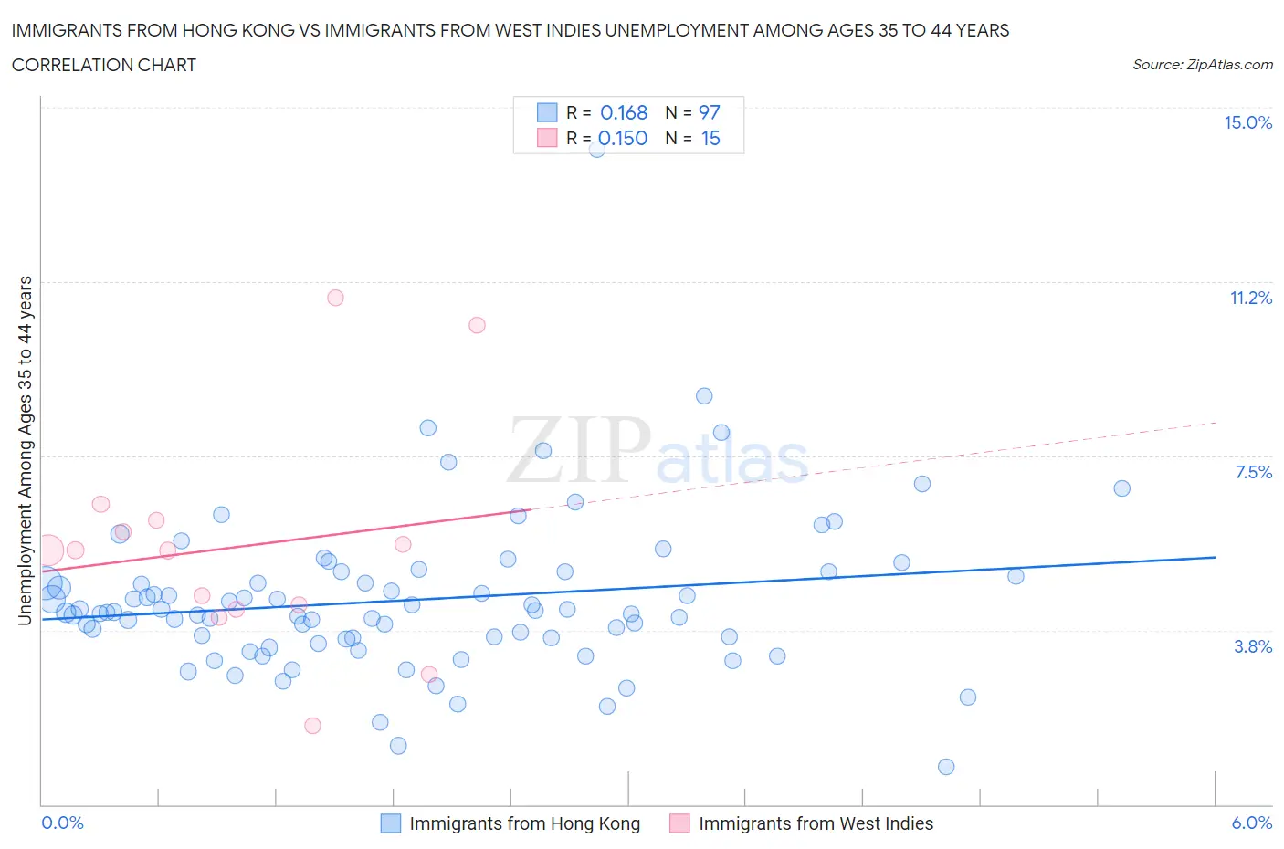 Immigrants from Hong Kong vs Immigrants from West Indies Unemployment Among Ages 35 to 44 years
