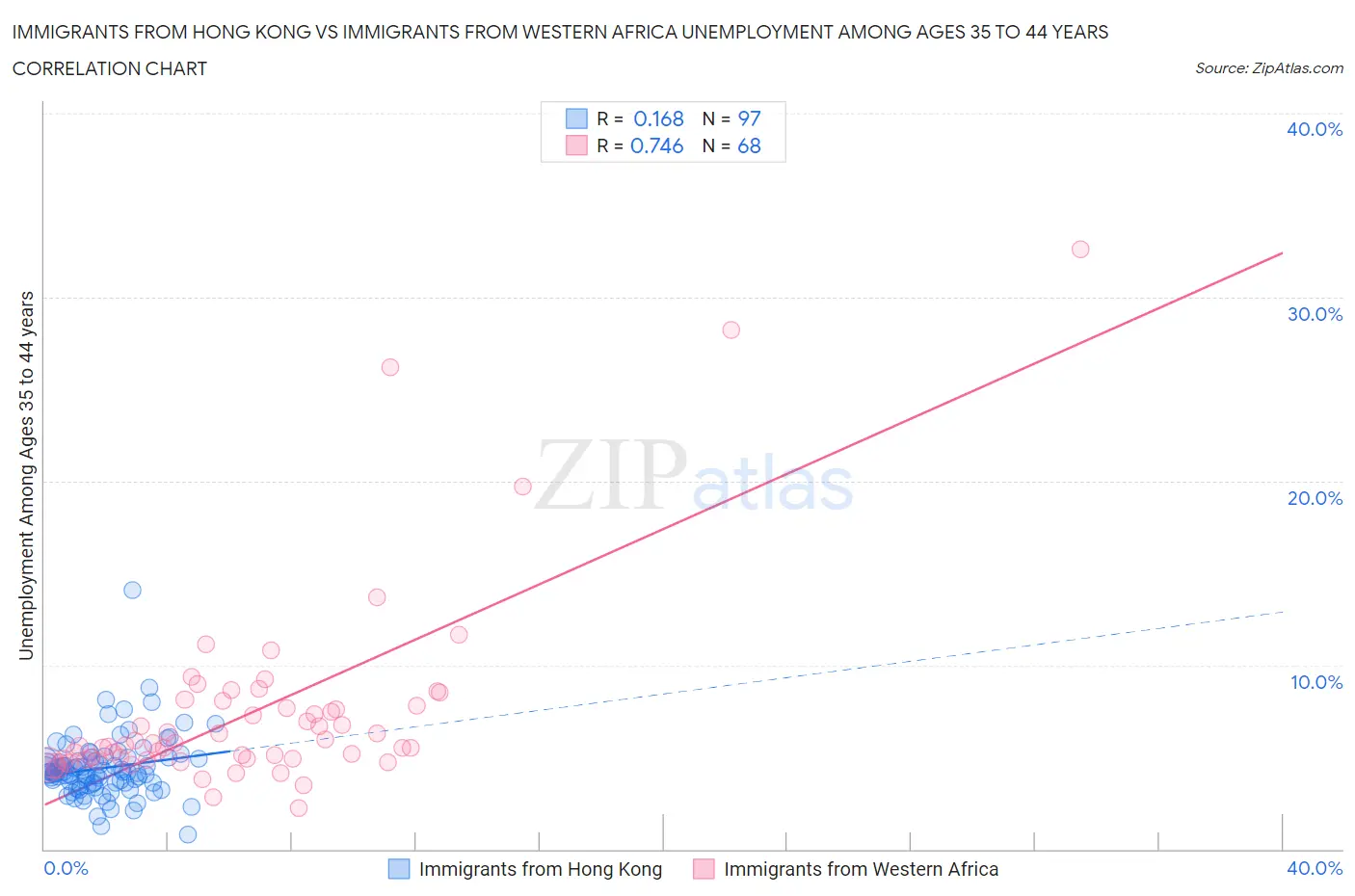 Immigrants from Hong Kong vs Immigrants from Western Africa Unemployment Among Ages 35 to 44 years
