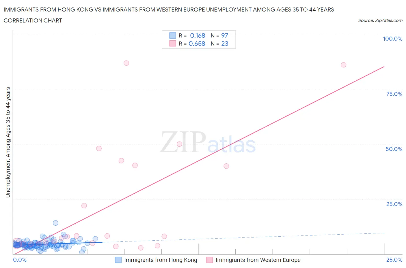Immigrants from Hong Kong vs Immigrants from Western Europe Unemployment Among Ages 35 to 44 years
