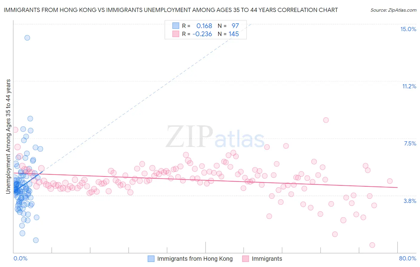 Immigrants from Hong Kong vs Immigrants Unemployment Among Ages 35 to 44 years