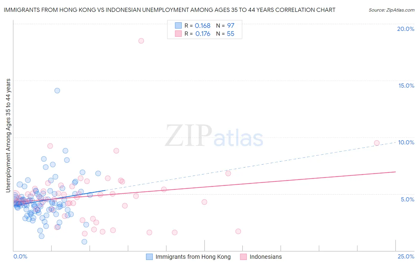 Immigrants from Hong Kong vs Indonesian Unemployment Among Ages 35 to 44 years