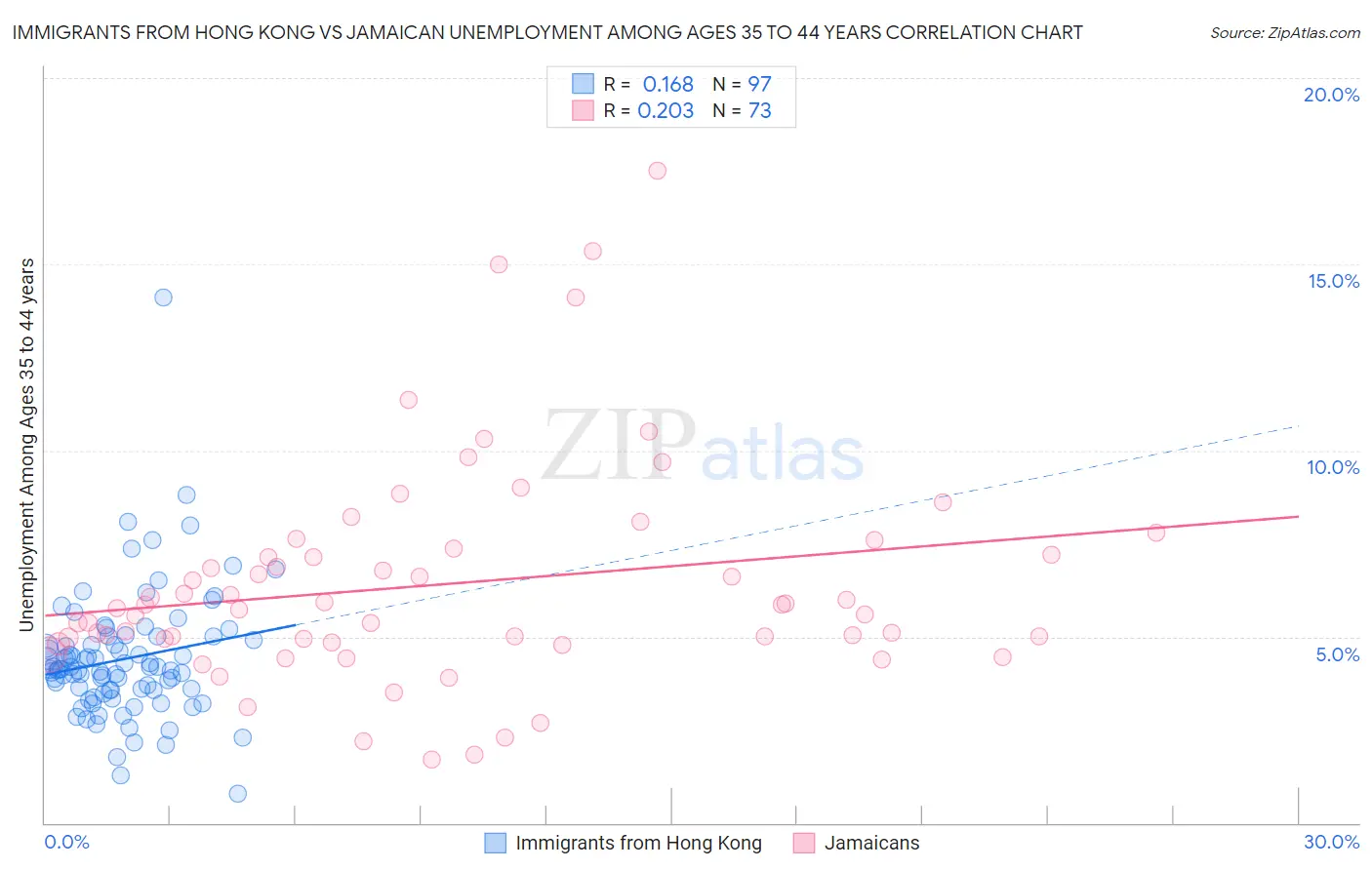 Immigrants from Hong Kong vs Jamaican Unemployment Among Ages 35 to 44 years