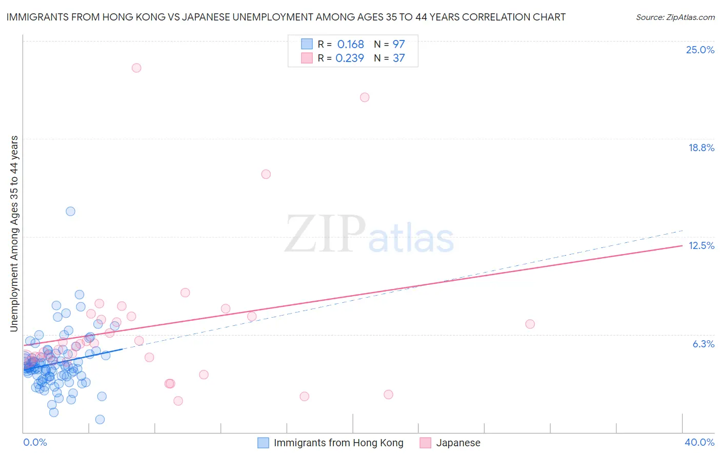 Immigrants from Hong Kong vs Japanese Unemployment Among Ages 35 to 44 years